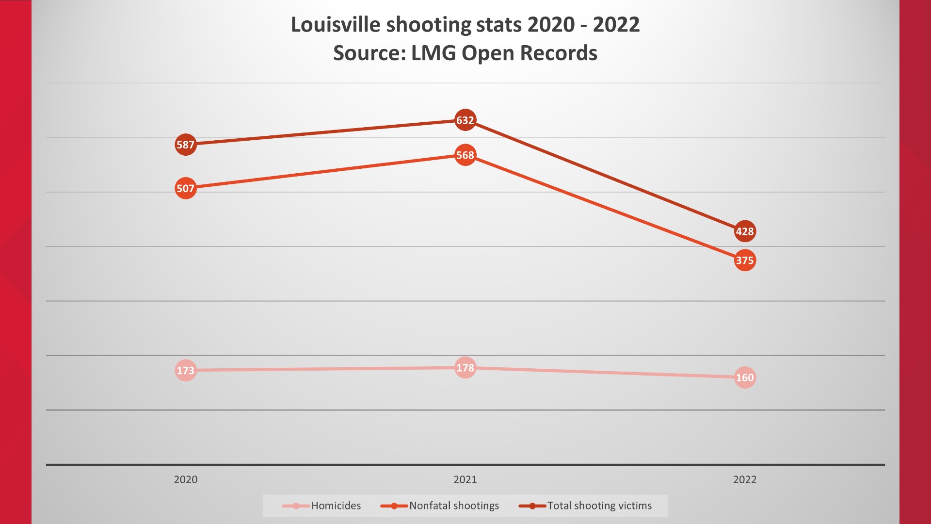 Louisville's Group Violence Intervention; How is it doing? | whas11.com