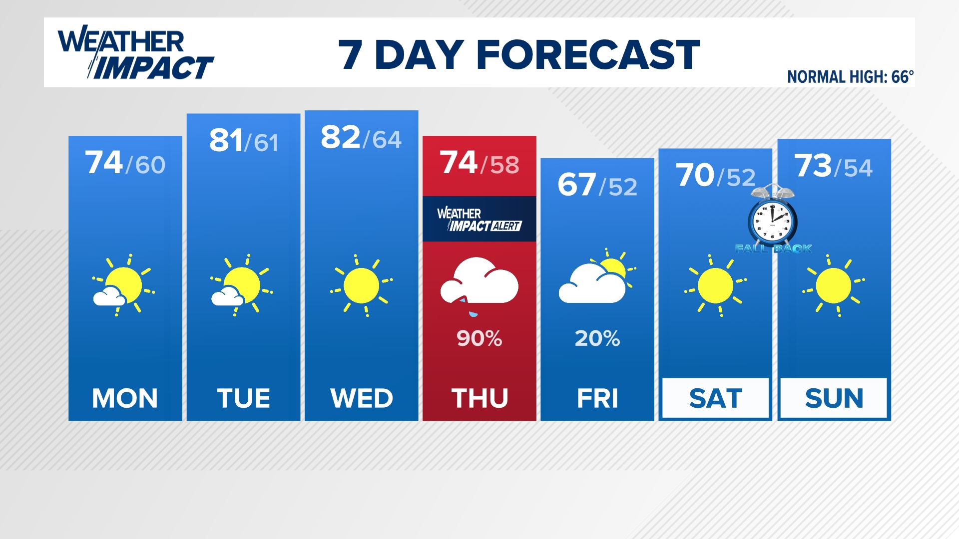 Quiet, warm weather through early to midweek! Expect our first decent rain in quite some time for Halloween Day. A Weather Impact Alert Day is issued.