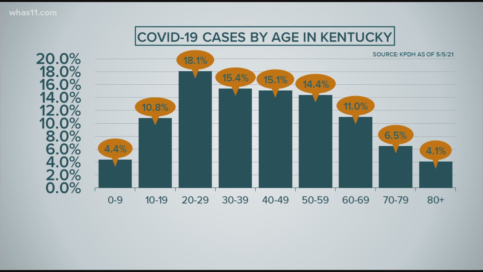 We're breaking down the data on COVID-19 cases by age to see what trends appear in Kentucky and Indiana.