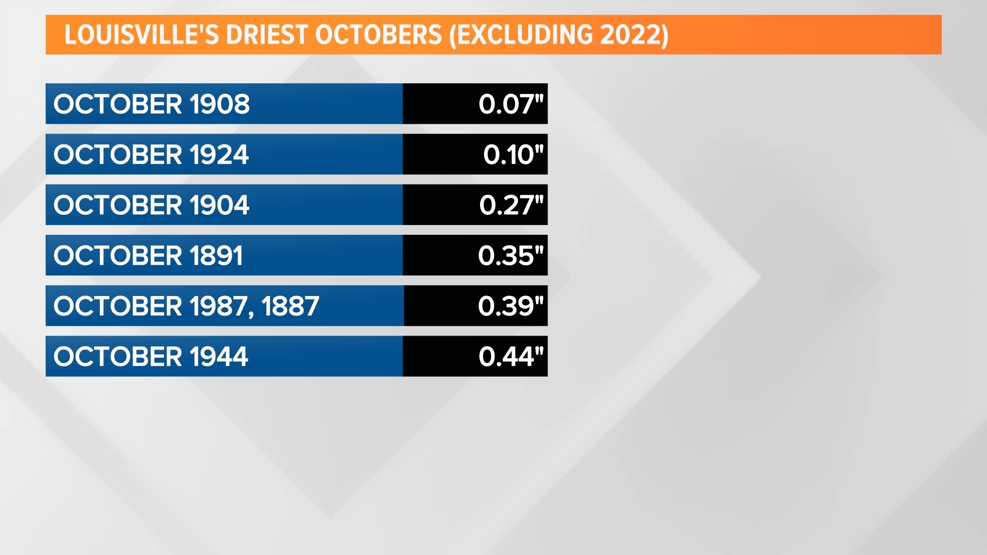 This October has been one of the driest months ever in Louisville