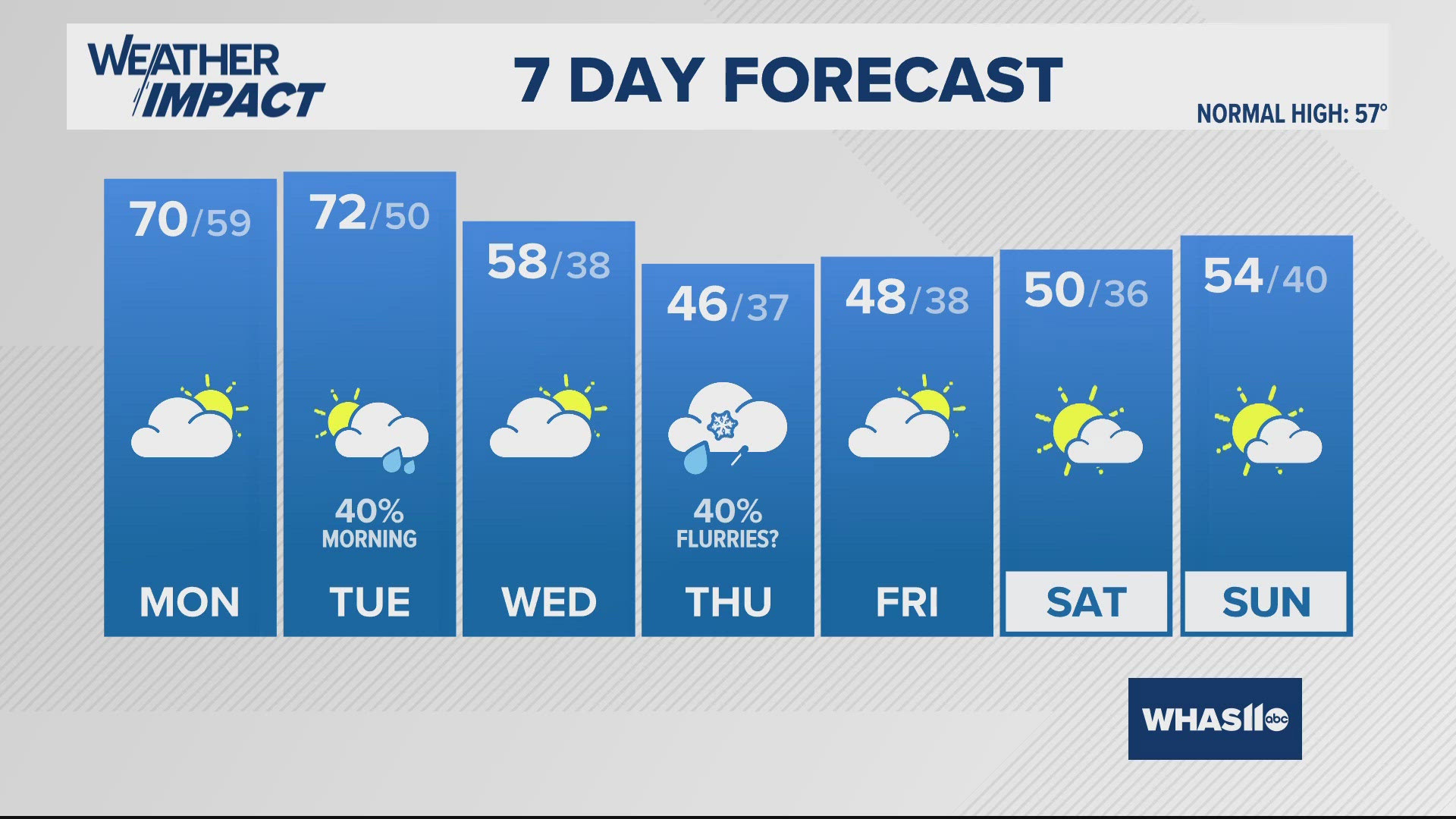 Partly to mostly cloudy, quiet, and cool tonight with lows in the mid-50s.