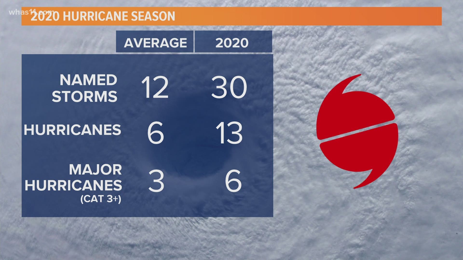 It has been a wild hurricane season, but with the start of meteorological winter, the season has finally ended.