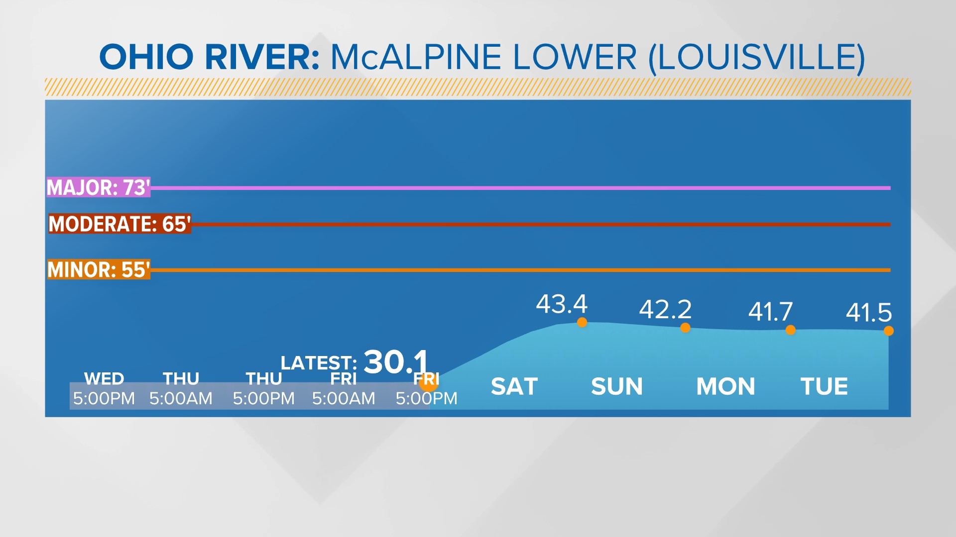 High wind warning in Louisville, southern Indiana after storms