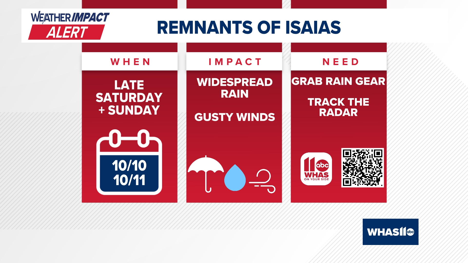 Whas11 Weather Hurricane Isaias remnants bringing rain, gusty winds to Kentucky ...