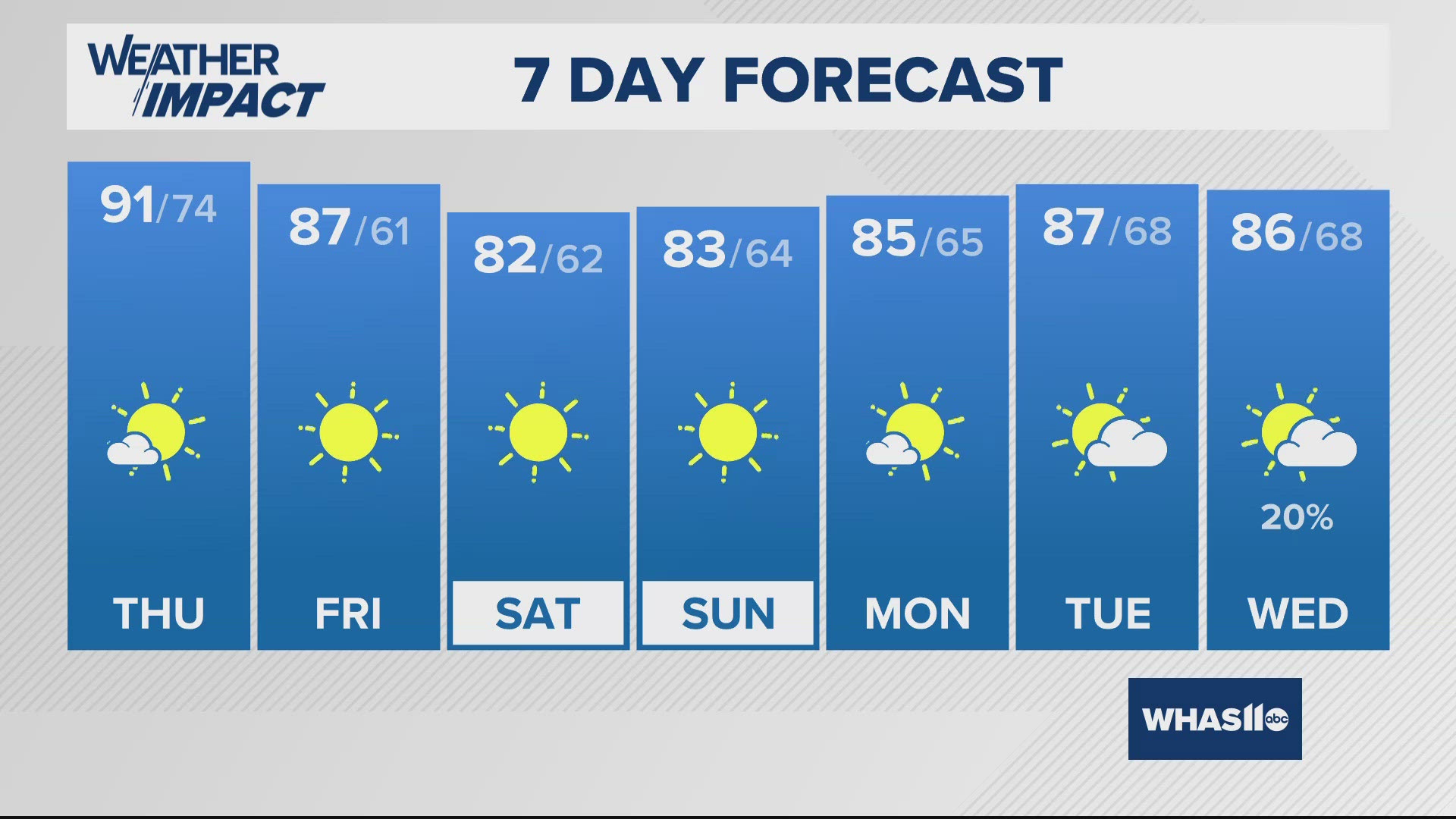 Typical August heat Thursday, falling humidity Friday | Aug. 7, 2024 # ...