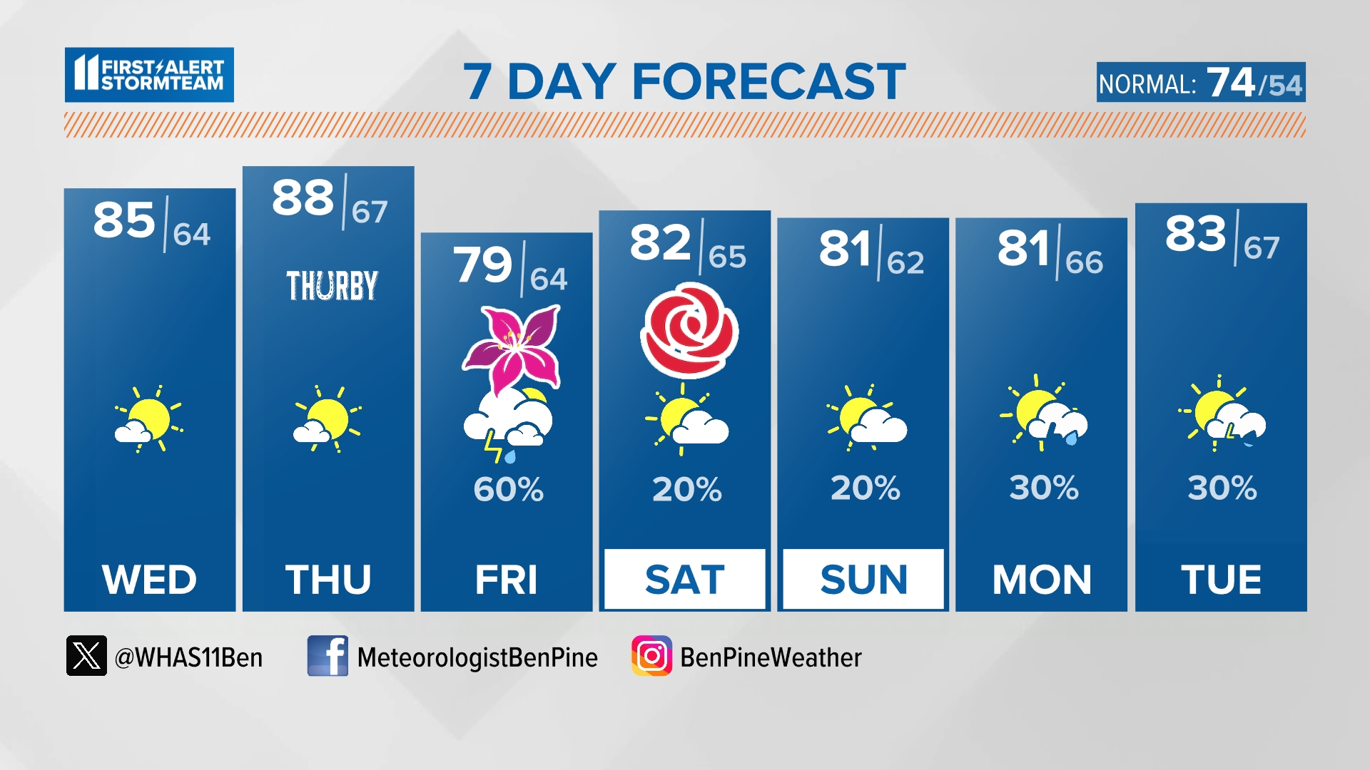 We are staying dry and mostly sunny through Thurby with a chance for rain on Oaks.