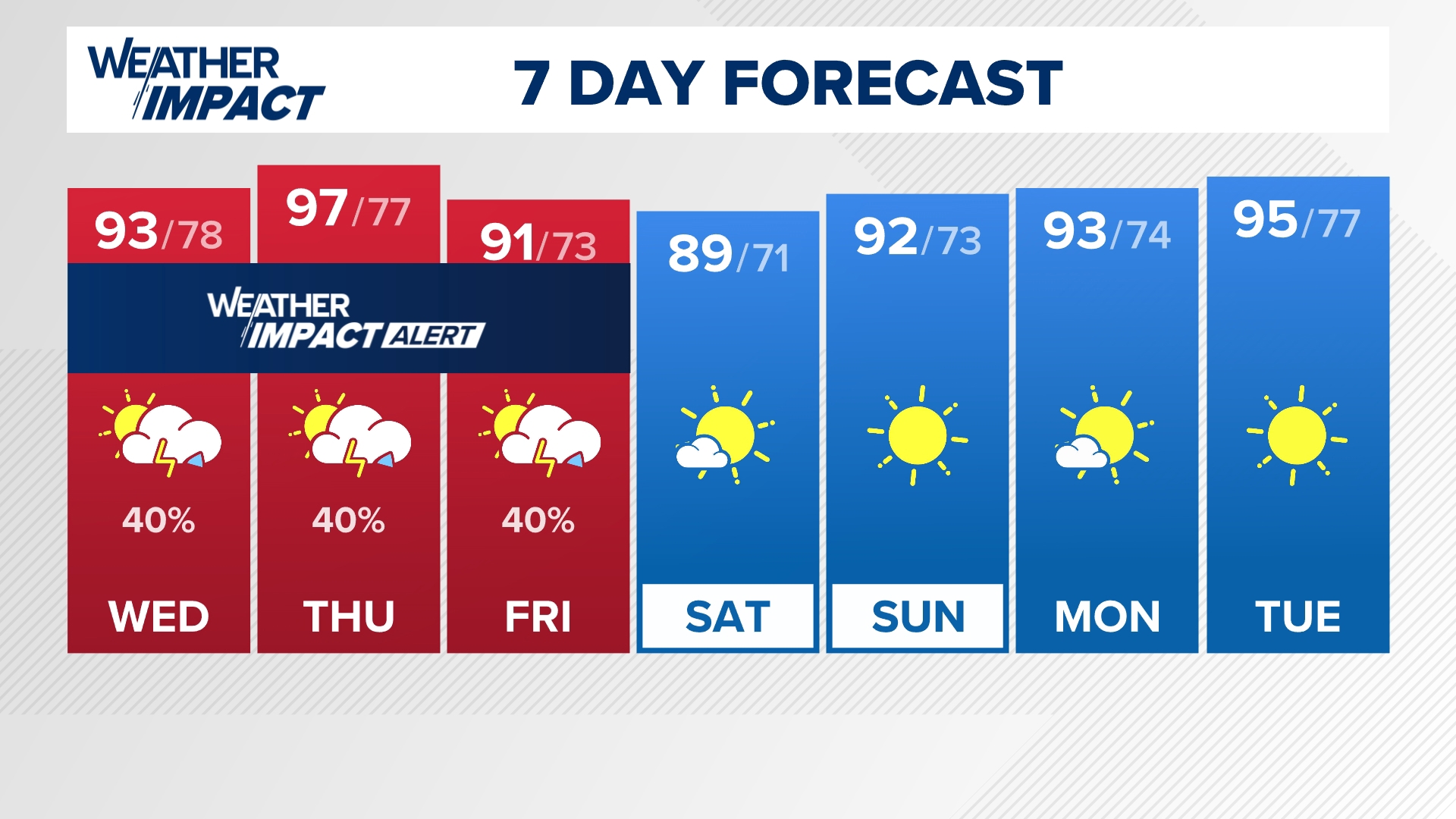 Not only are we tracking extreme heat through the week, but a chance for scattered strong to severe storms are possible each day through Friday. Stay weather alert!