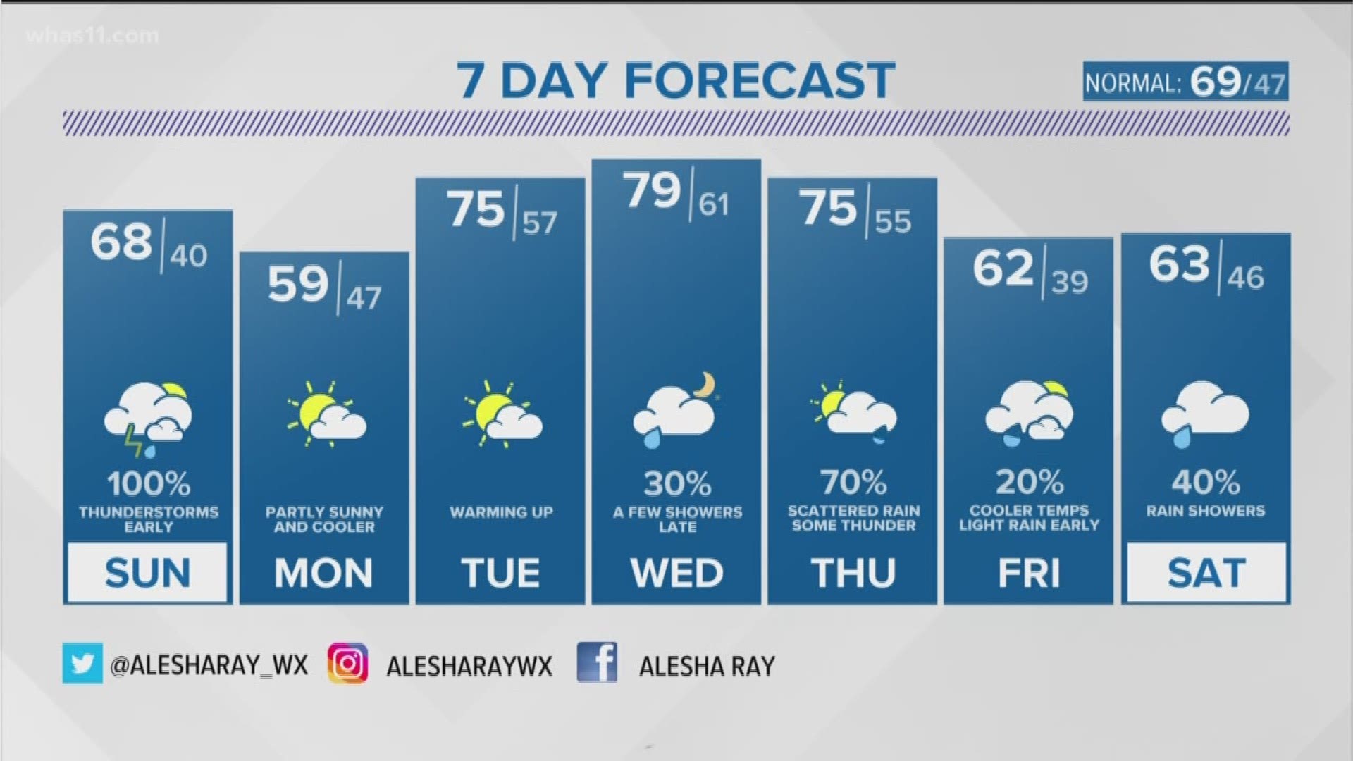 Meteorologist Alesha Ray keeping you updated on severe weather risk and