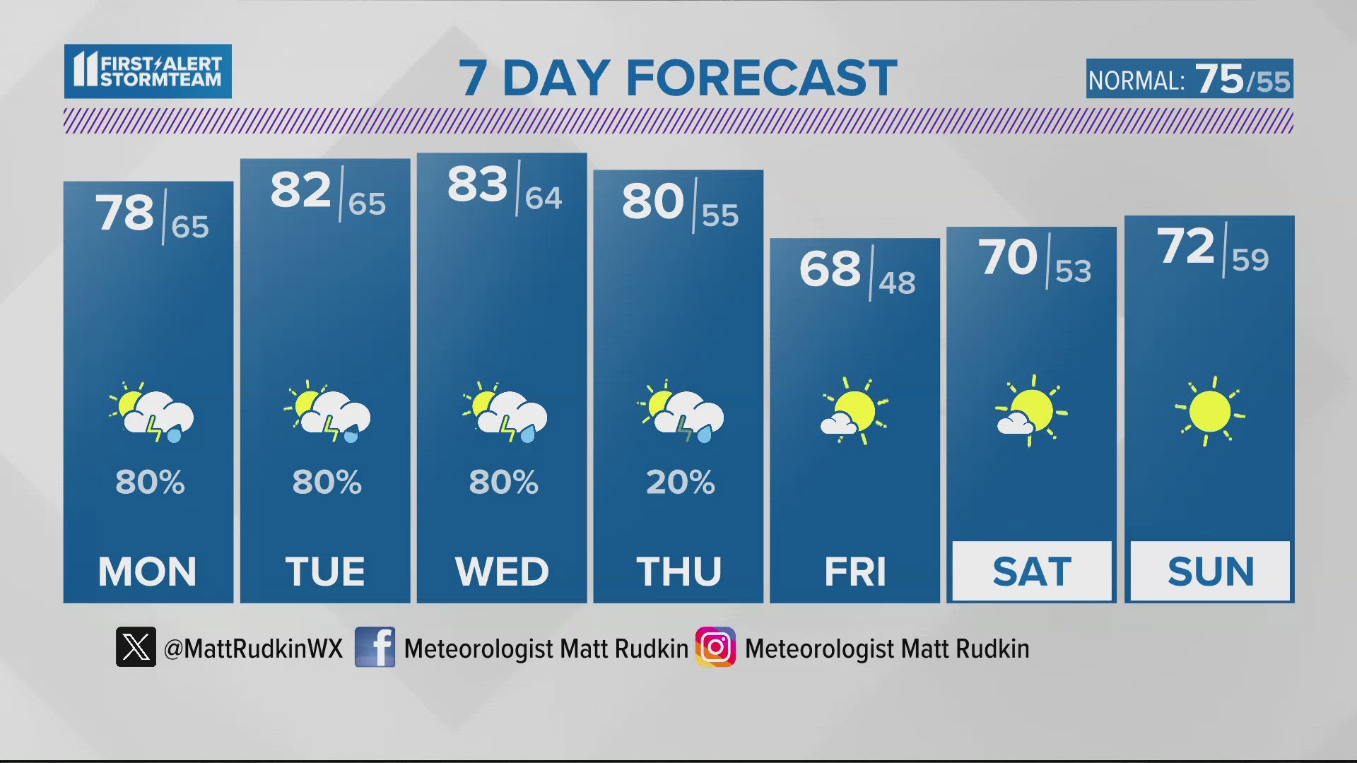 Rainy Monday with some severe storms possible Tuesday. Plan on an unsettled, rainy week.