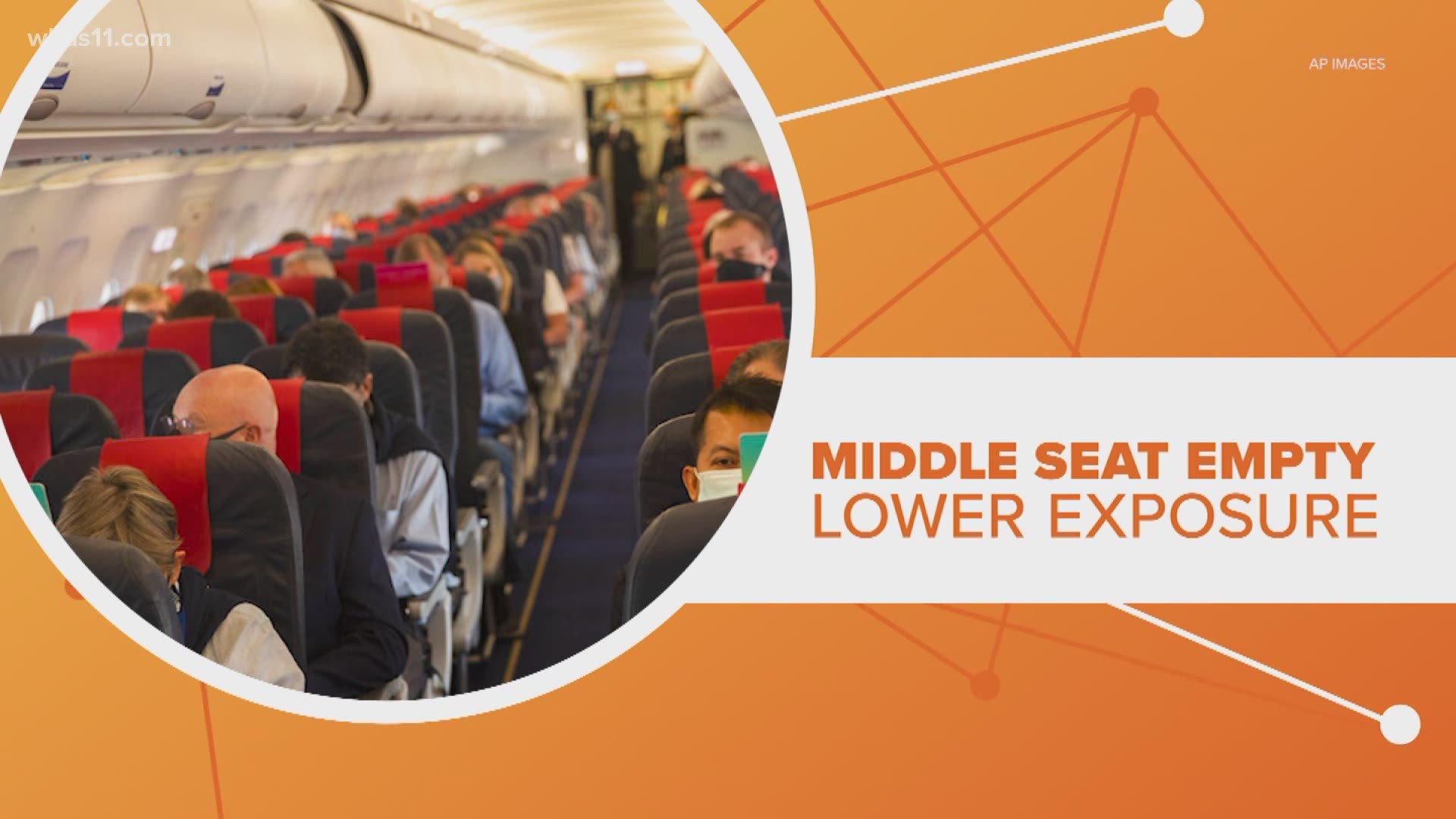 Research released by the CDC found that leaving the middle seat open on flights could reduce the risk of exposure to covid-19 by 23 to 57 percent.