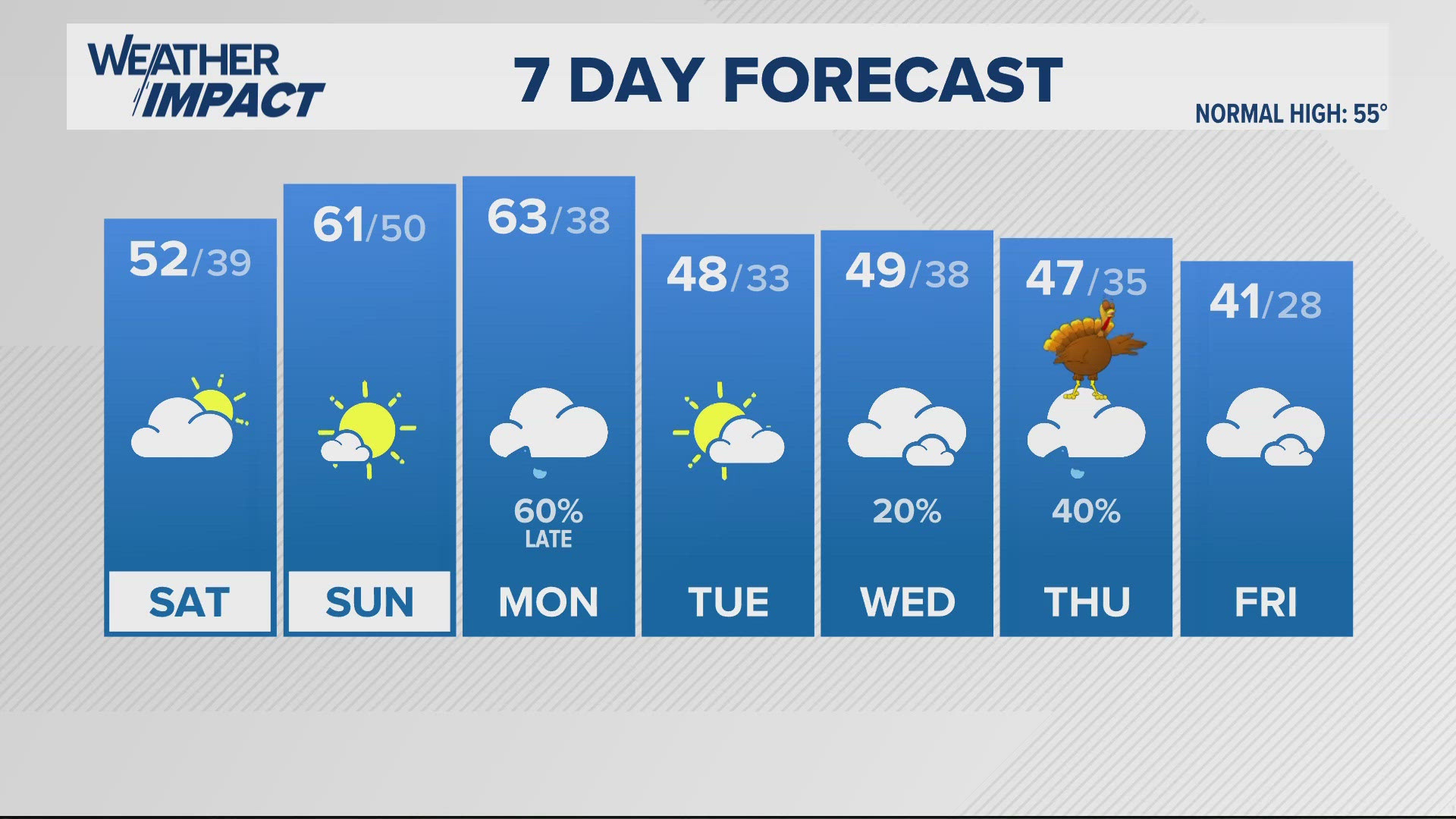 Clouds linger Saturday, but turning sunny and milder Sunday!