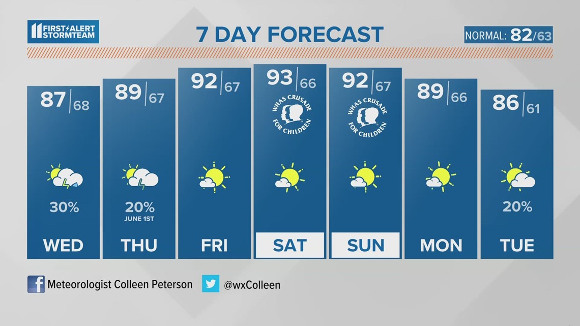 Summer-like weather this week | May 31, 2023 #WHAS11 6 a.m. weather