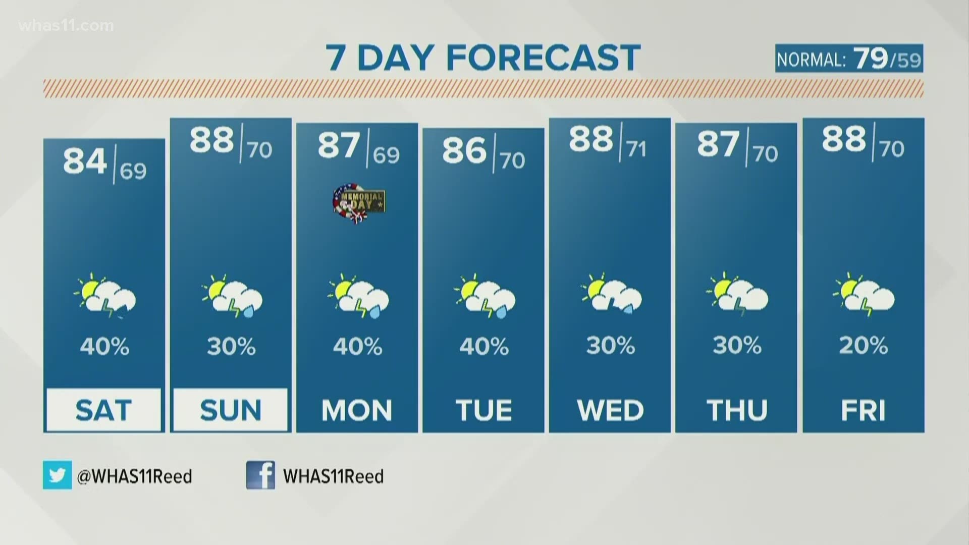 WHAS11's Reed Yadon delivers the WakeUp11 Weekend Weather forecast May 23, 2020.