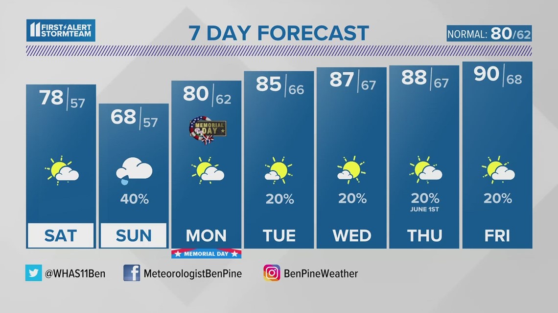 Pleasant Memorial Weekend, few showers Sunday | May 26, 2023 #WHAS11 11 p.m. Weather