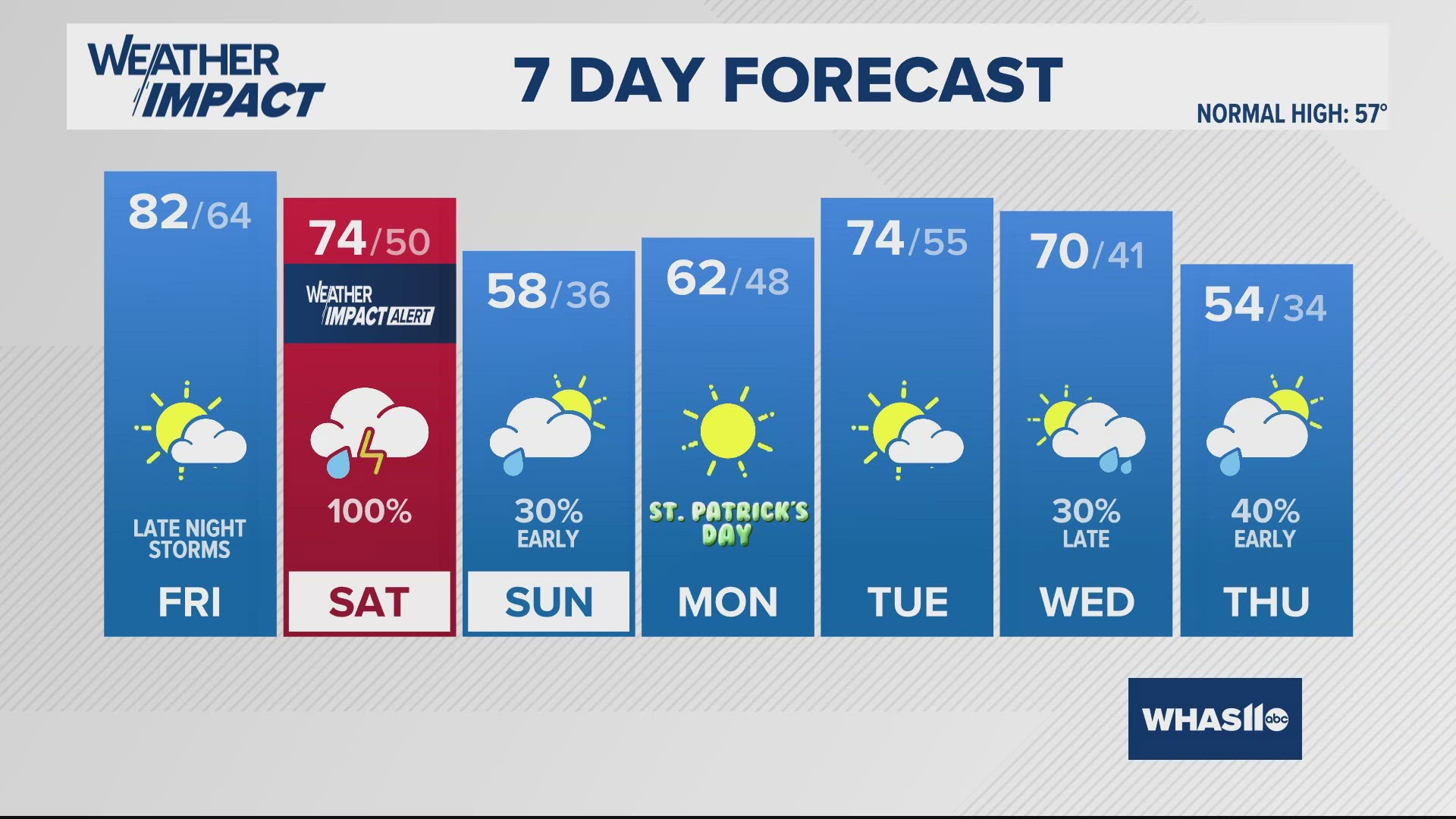 Daily record highs will be in jeopardy Friday with highs climbing into the low 80s. Two rounds of storms roll in late Friday night through Saturday night. 