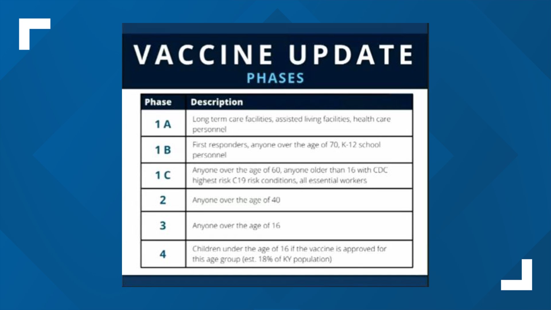 The goal is to administer 90% of all vaccine doses received in the state within seven days of arrival, Gov. Beshear said during his COVID-19 briefing on Monday.