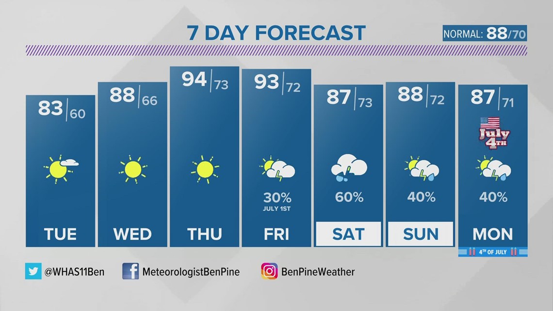 Pleasant weather for now, hotter and wetter later this week