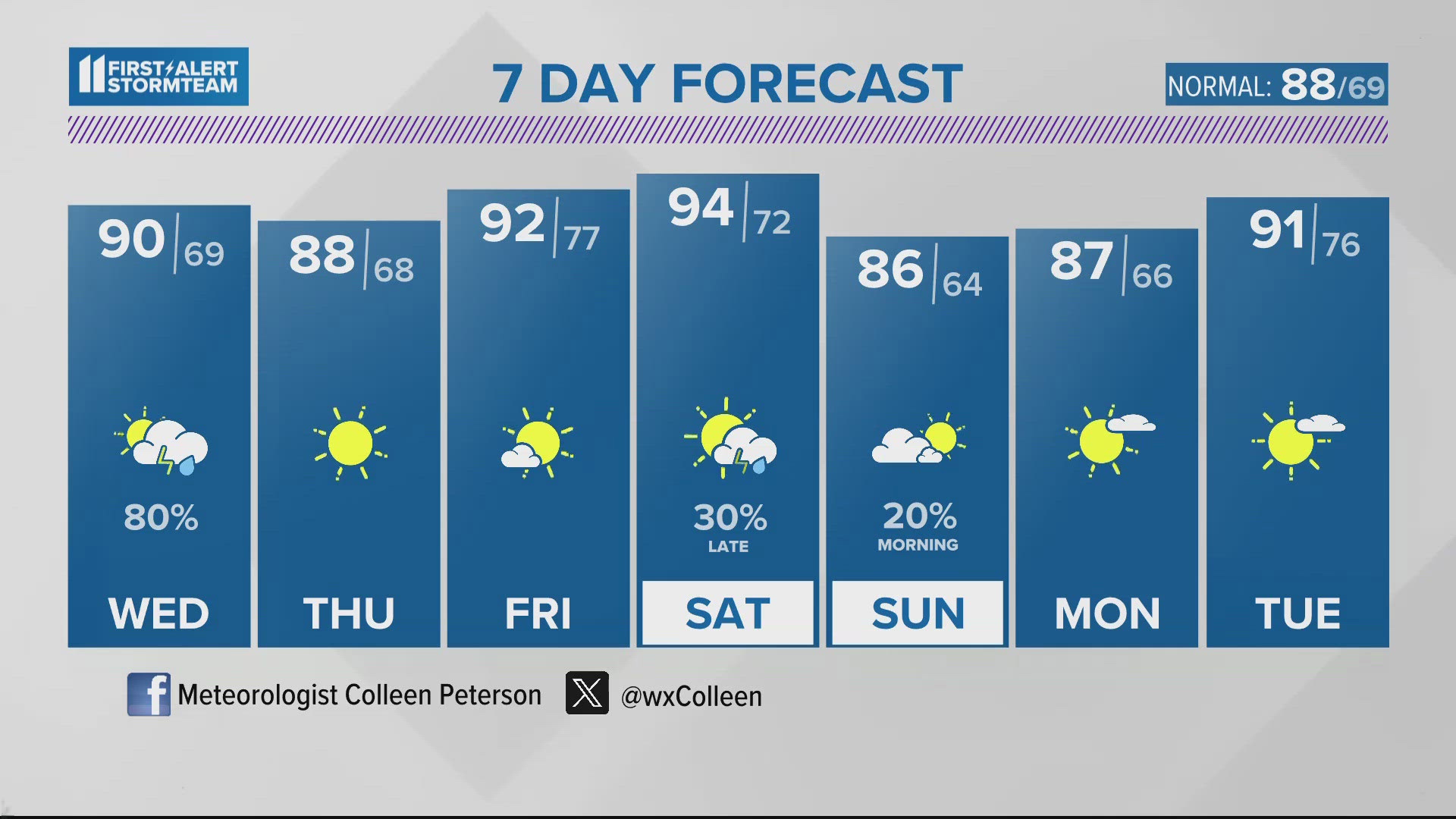 90° temperatures are on tap today with clouds and sun. Keep an eye to the sky! A few storms may roll in for later this afternoon and evening.