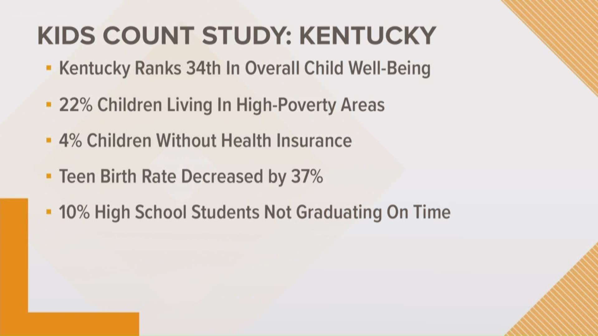 While Indiana scored higher than Kentucky in most categories in the Kids Count study, about 16% of high school students are not graduating on time.