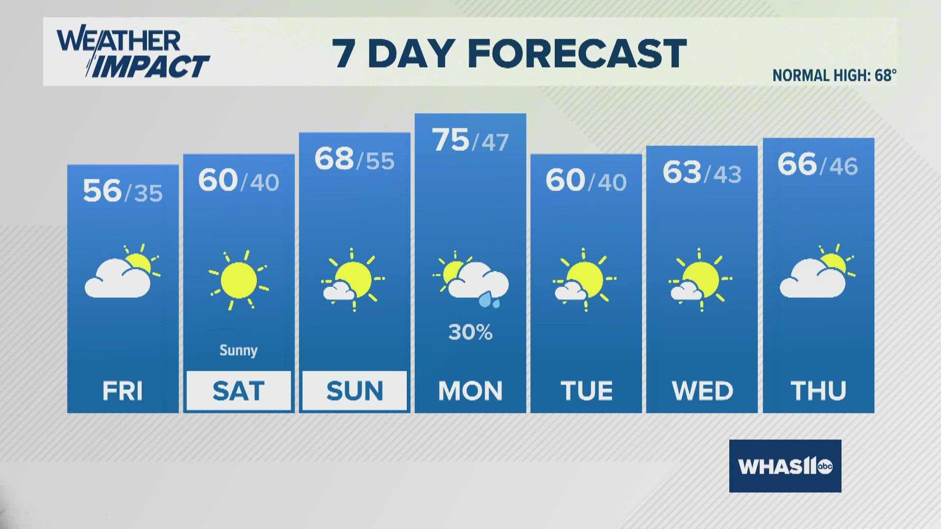 Clouds will fade away later this evening with cooler air and clear skies ahead for the weekend.