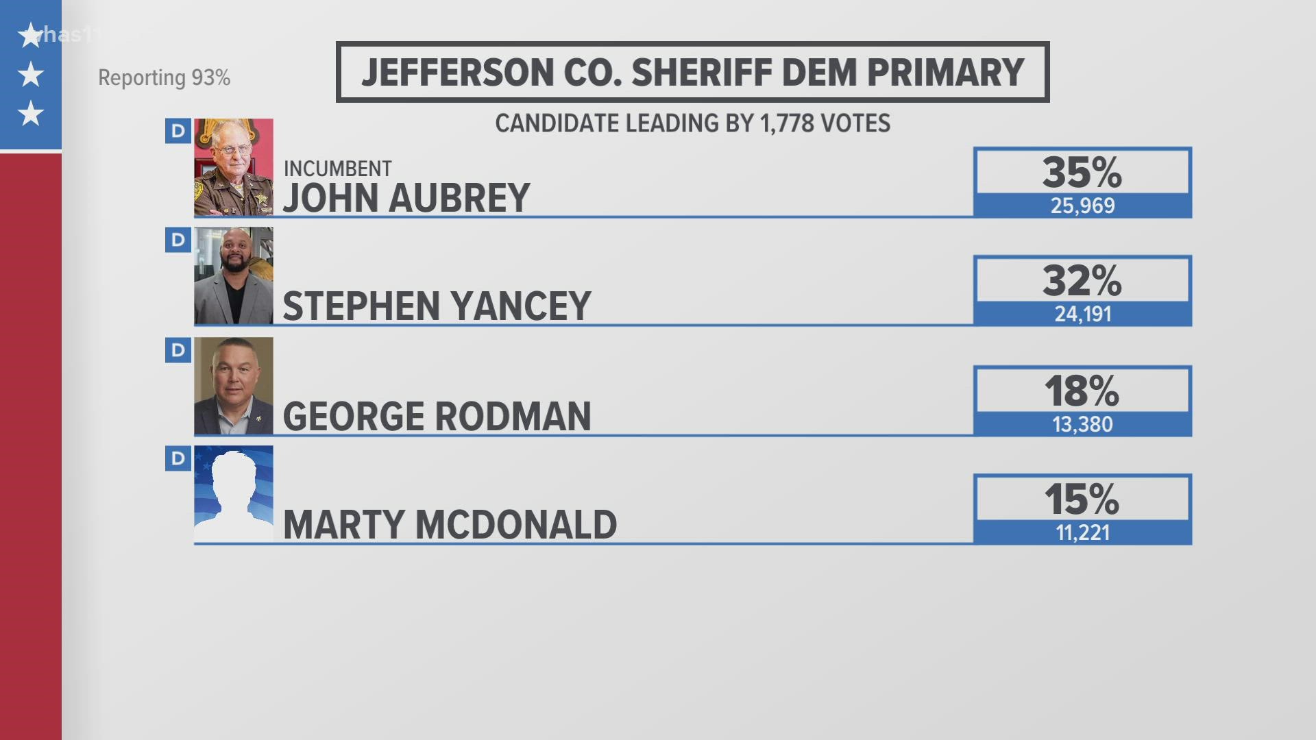 Sheriff John Aubrey faced down his first primary challengers in more than 20 years.