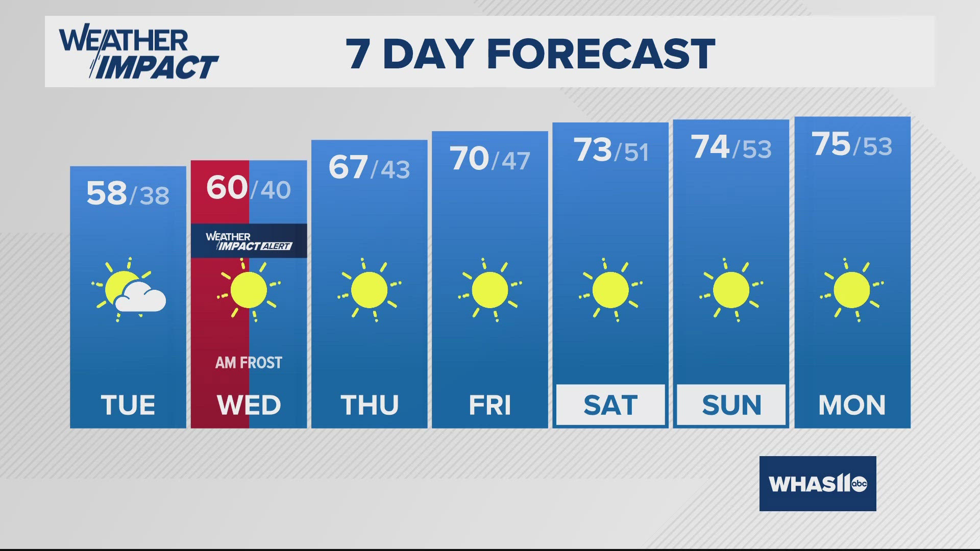 Much cooler air is here just in time for the work week. Bundle up! The first frost of the season may form for several rural locations by Wednesday morning.