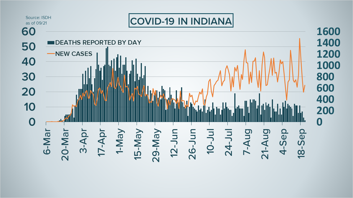 Deciphering Indiana's COVID-19 death trends  whas11.com