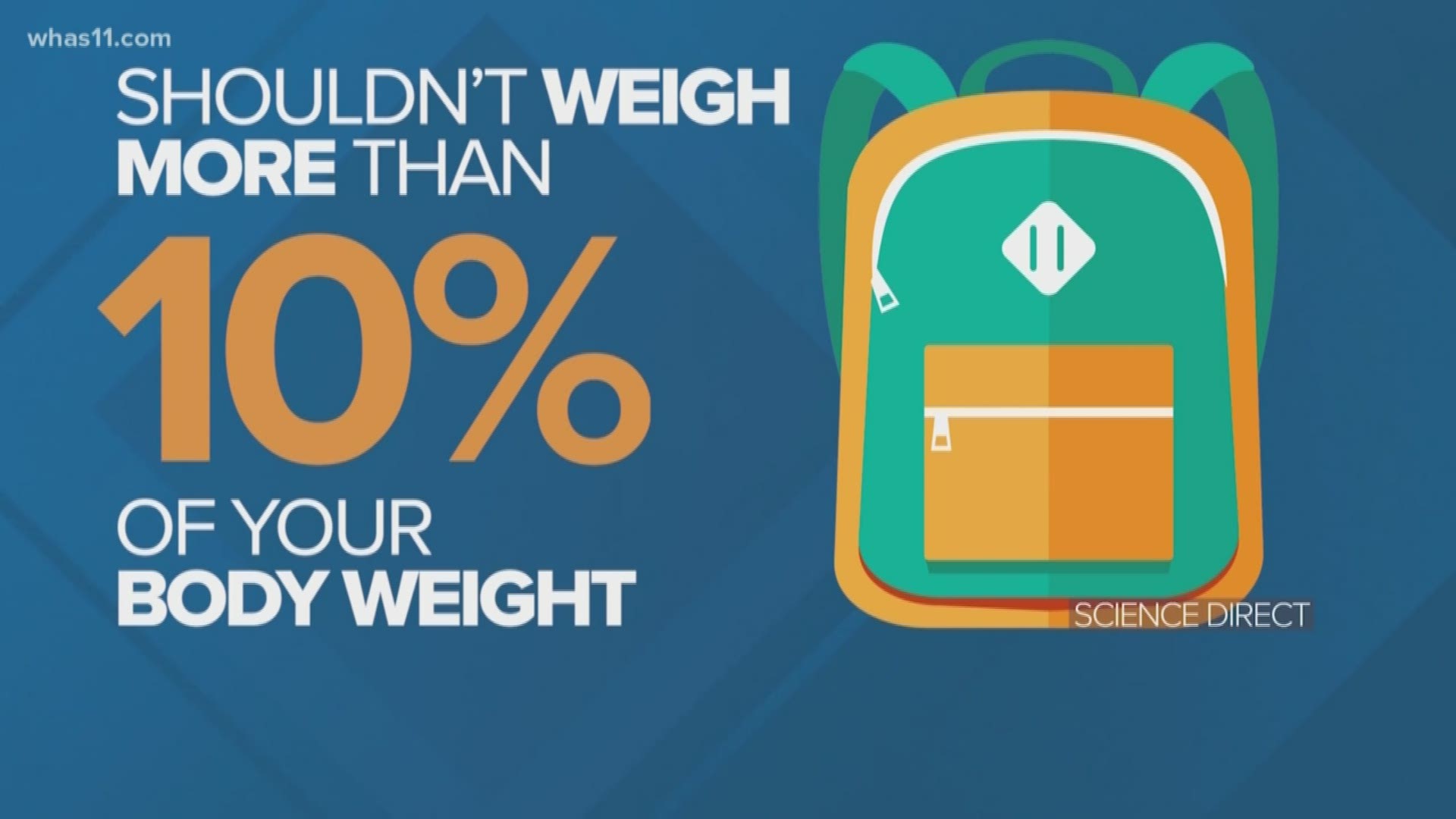 Between books, supplies, and personal items, backpacks can get pretty heavy. But heavier backpacks can really put some strain on our students.
