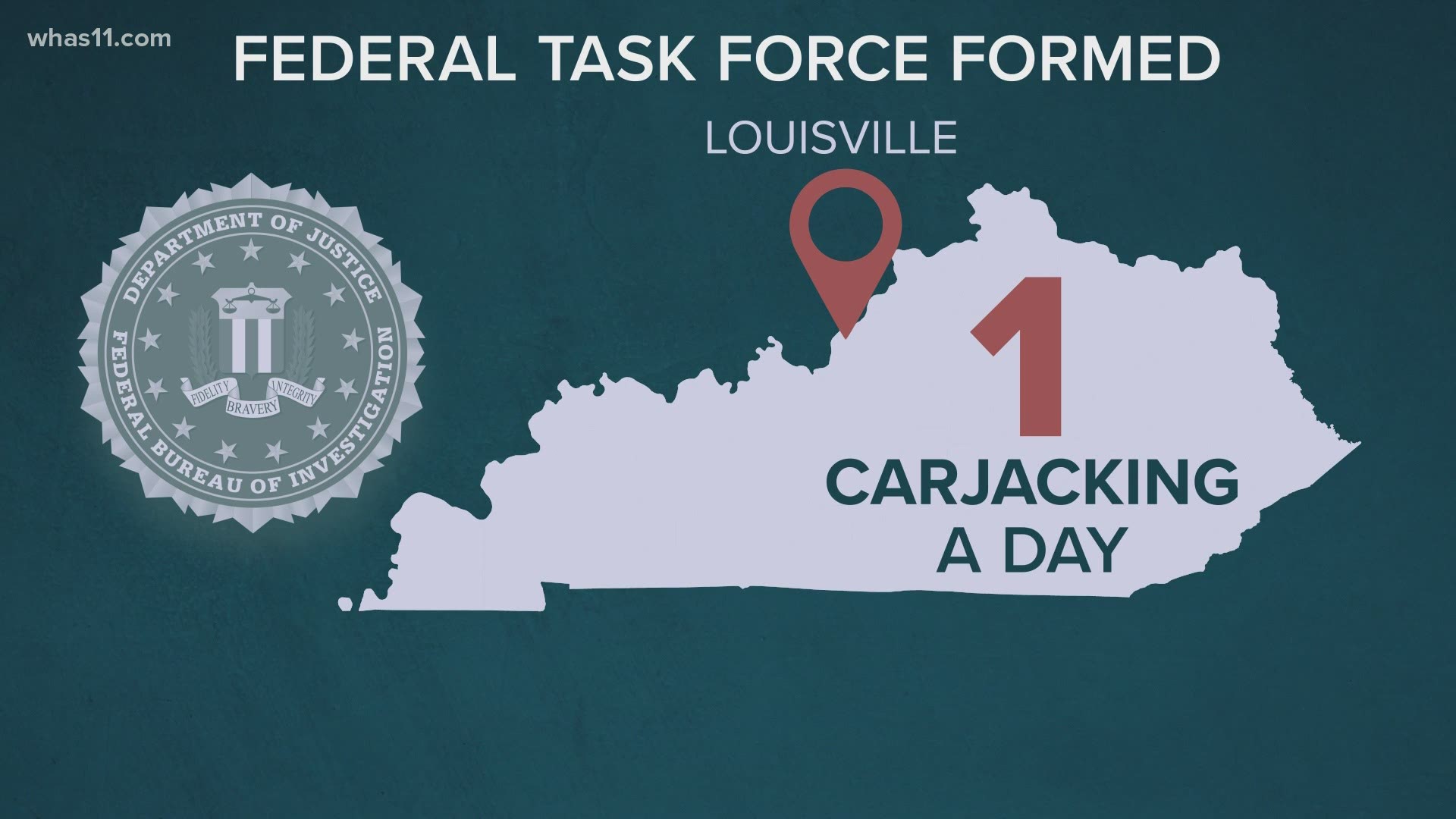 Carjackings are a problem nationwide, the FBI said. However, Louisville is seeing the biggest increase of the crime against cities of a population similar size.