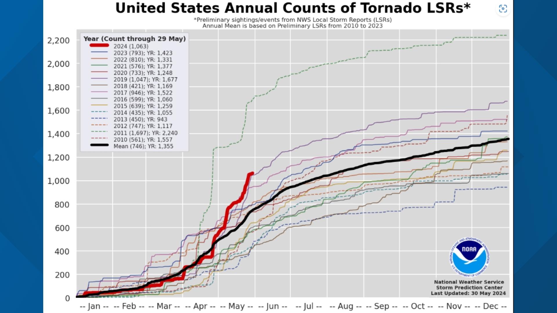 Kentucky, Indiana have seen more tornadoes than usual; Here's why ...