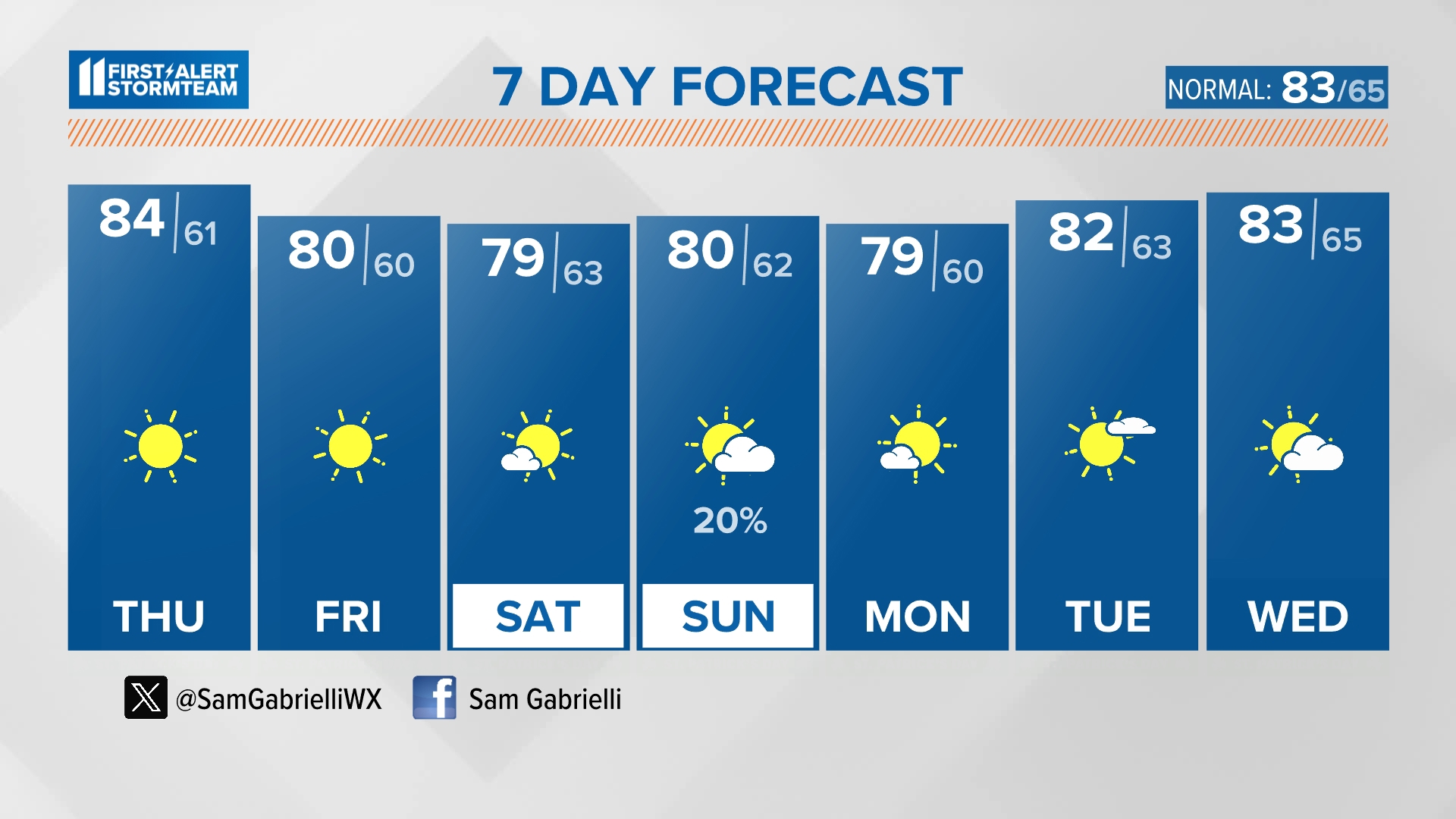 Some heavy rain producers are possible once again this afternoon! Nonetheless, temperatures will stick to the middle 80s with more sticky air through the day.