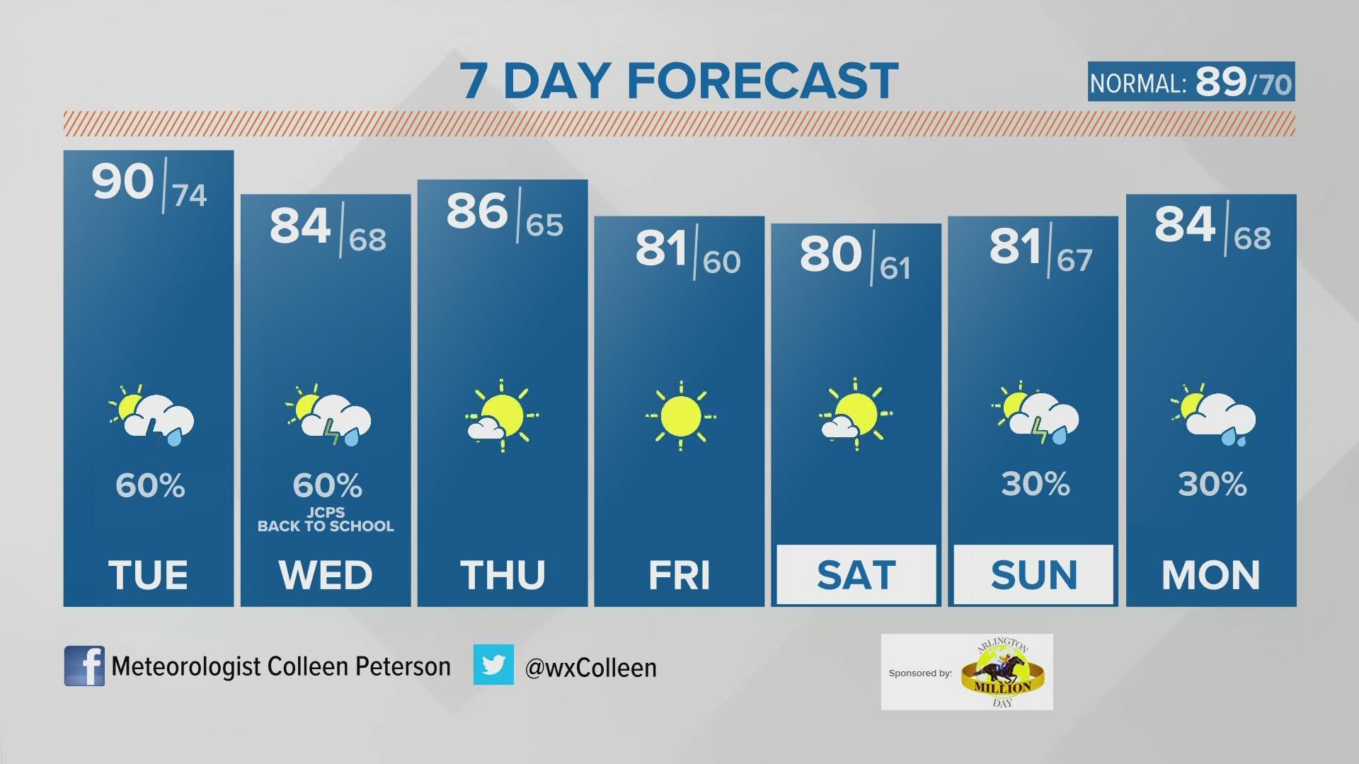 Rounds of storms through tomorrow, drier later this week.