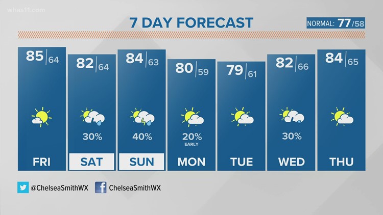 Warm and less humid today, chance for weekend storms
