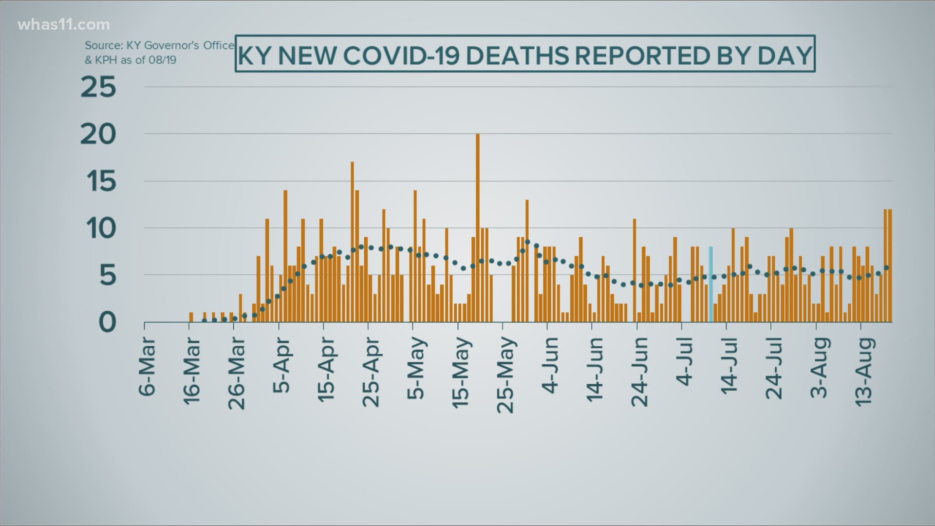 The Kentucky death count is predicted to stay steady or increase, while Indiana's data shows a flattening.