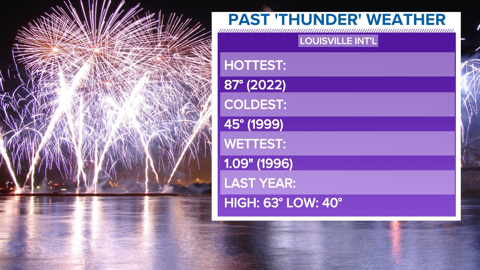 Thunder Over Louisville weather forecast What to expect