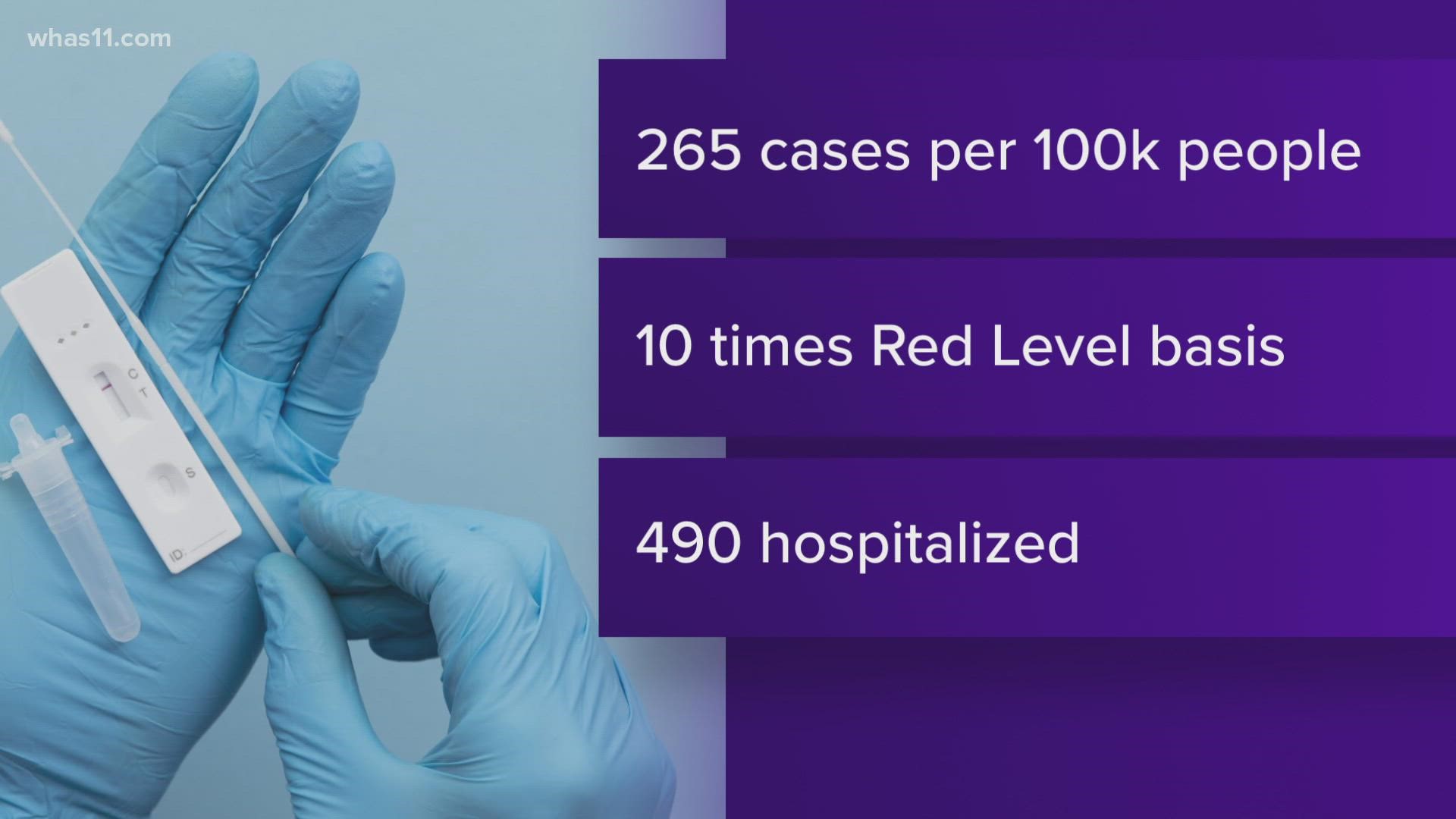 Jefferson County's incidence rate is 10x higher than the "Red" level, with 265 cases per 100,000 people.