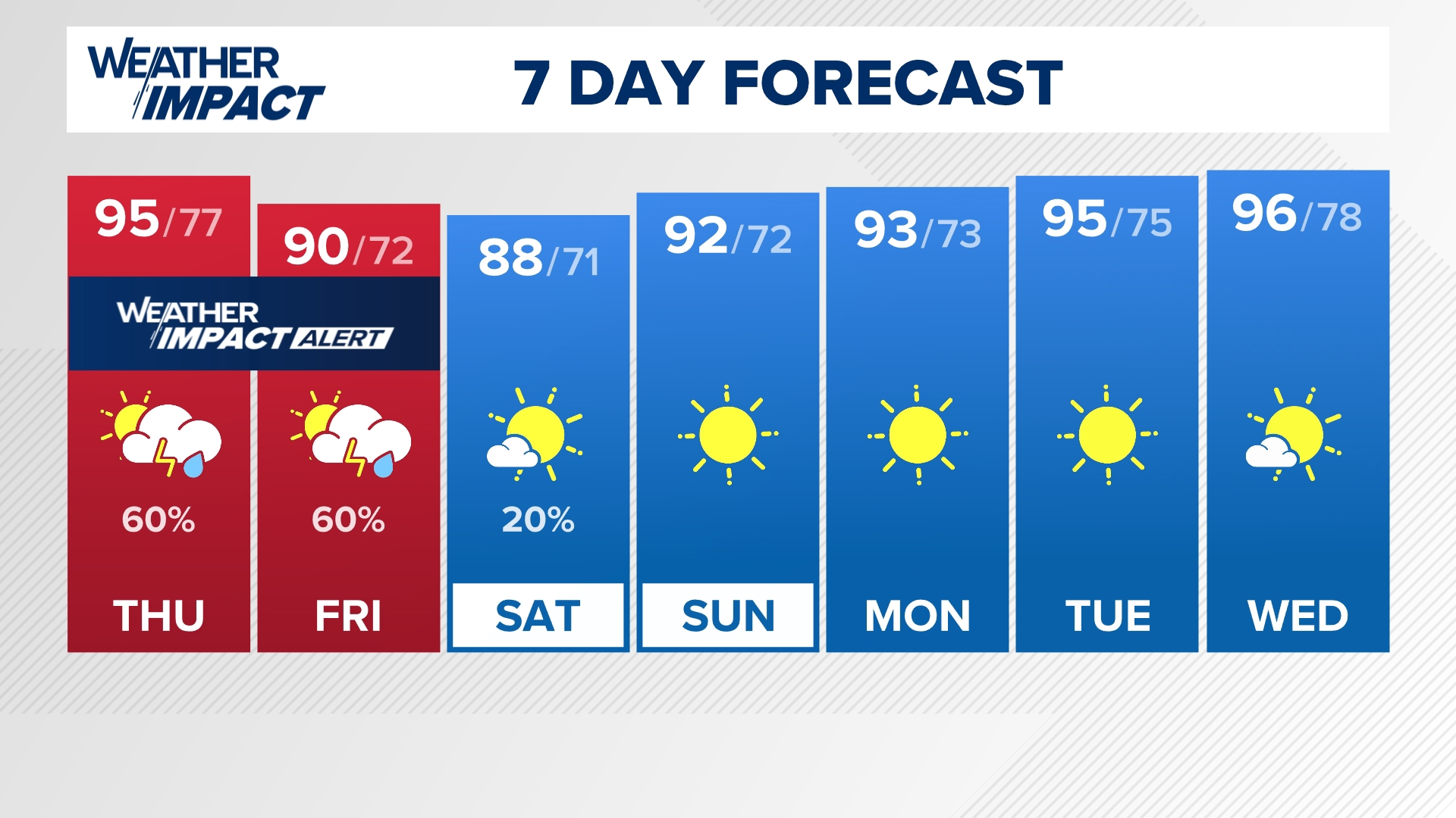 Another hot & humid day with strong to severe storms possible once again. Feels like temperatures will look to surge between 100-110 degrees.