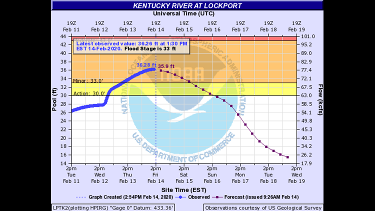 Checking Up On Area Rivers 