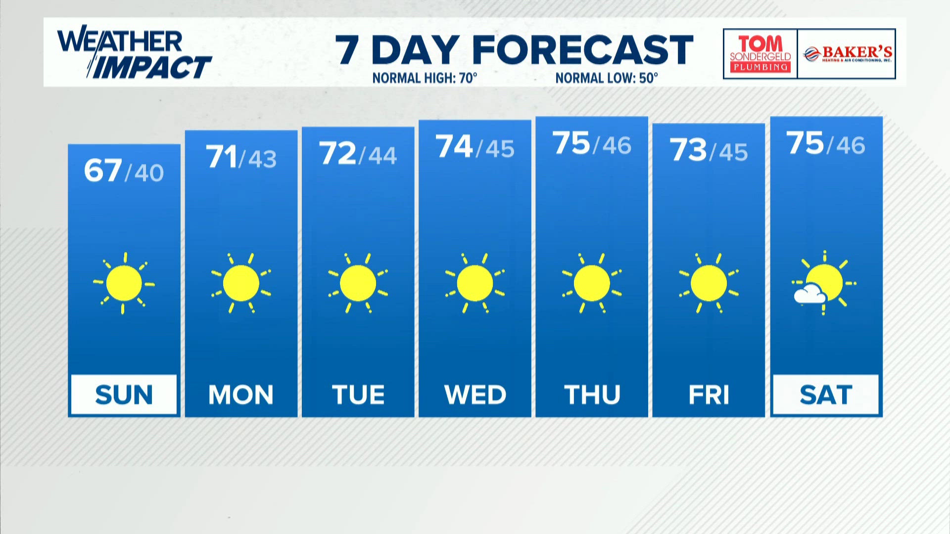 Whas11 Weather Sunny and cool Sunday! | #WHAS11 11 p.m. weather - Oct. 17, 2026 ...