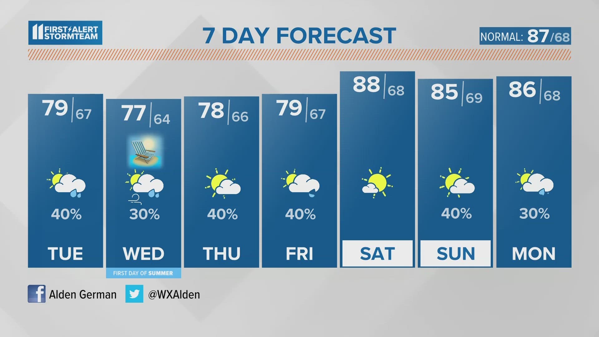 Temperatures will be kept cooler with daily rain chances.