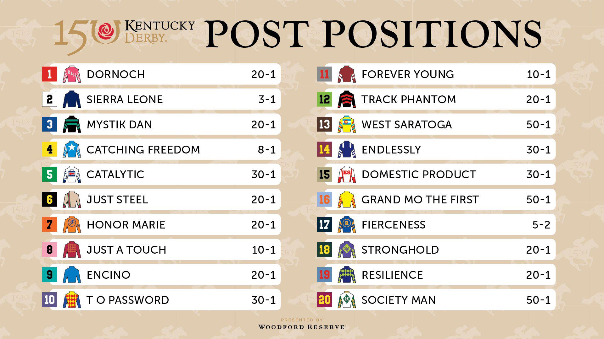 150th Kentucky Derby Post Position Draw What to Know