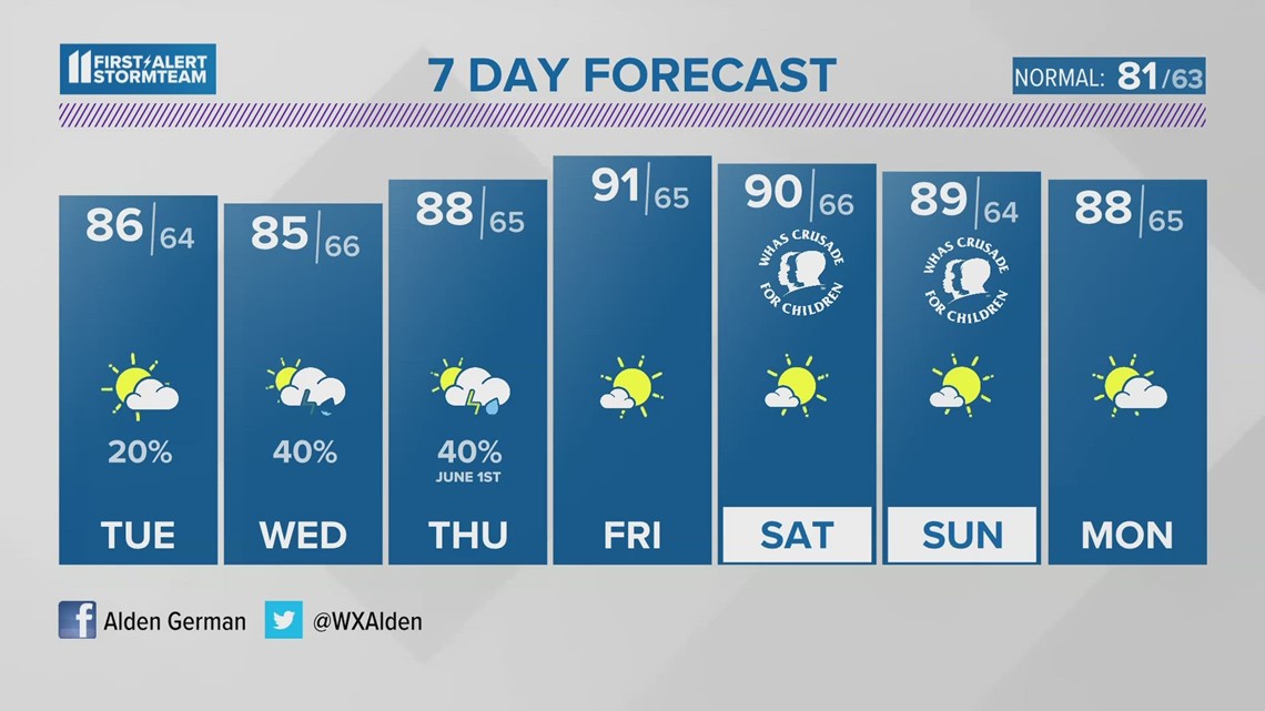 Warm and dry Memorial Day | May 29, 2023 #WHAS11 5 p.m. weather