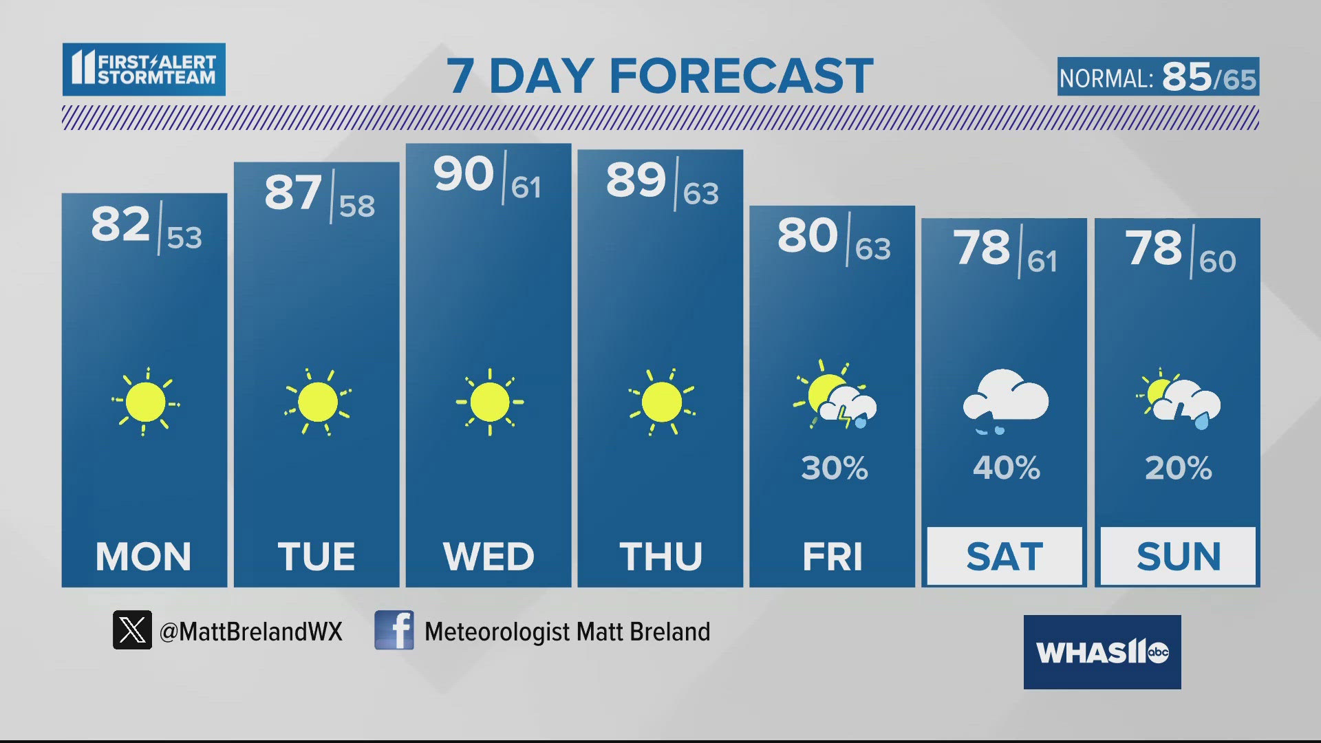 Monday marks the start of temperatures warming to the 80s and around 90 later in the week.