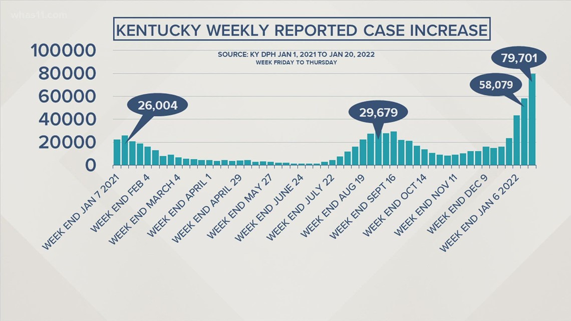 Kentucky's COVID cases continue to rise at a dramatic pace due to omicron