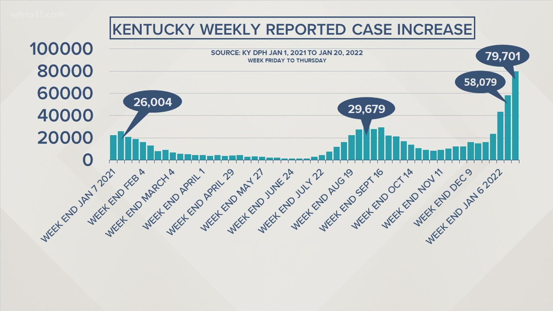 Nearly 80,000 new cases of COVID-19 were reported in the last week, according to state data.