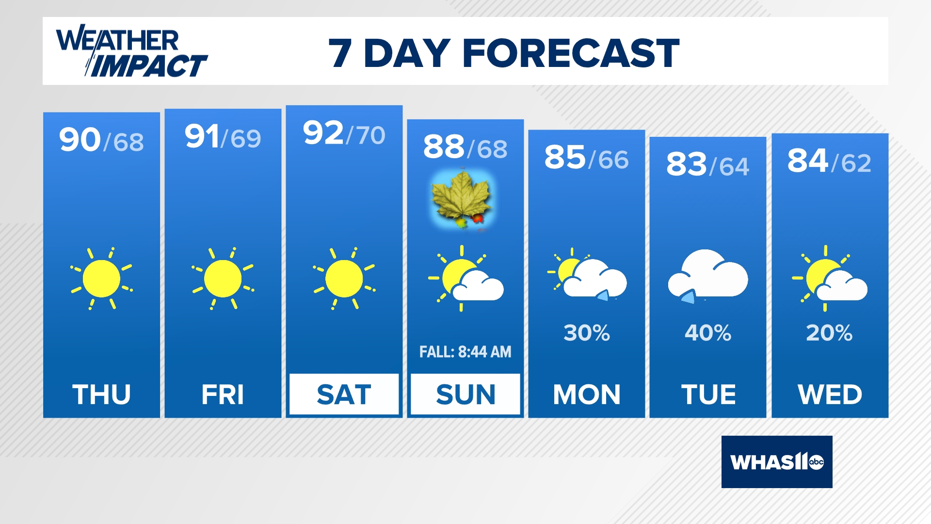 Becoming sunny through the rest of this week. Temperatures will return to the low 90s beginning tomorrow and it will stick with us into the final weekend of Summer.