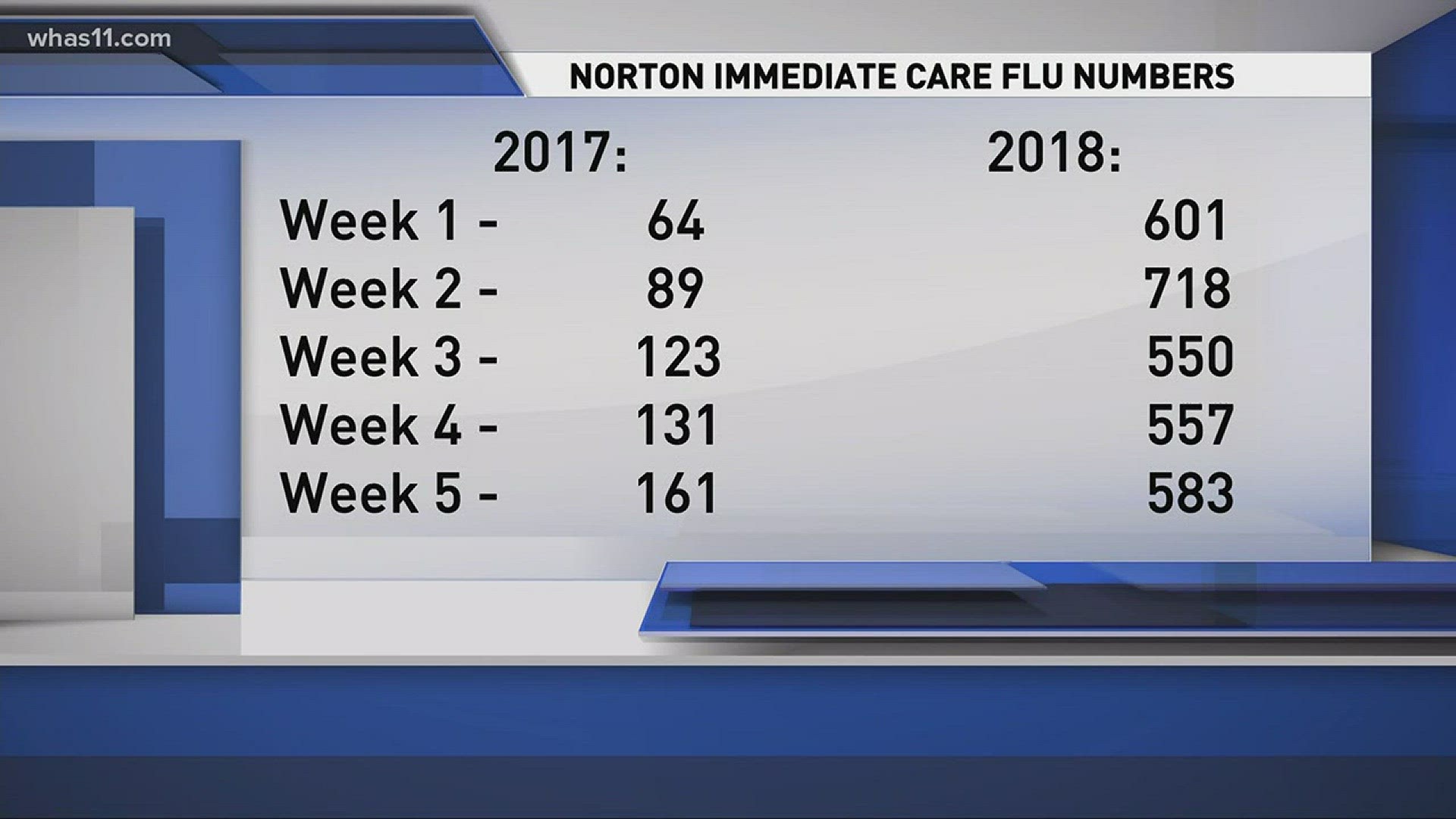 Flu cases continue to flood doctors' office