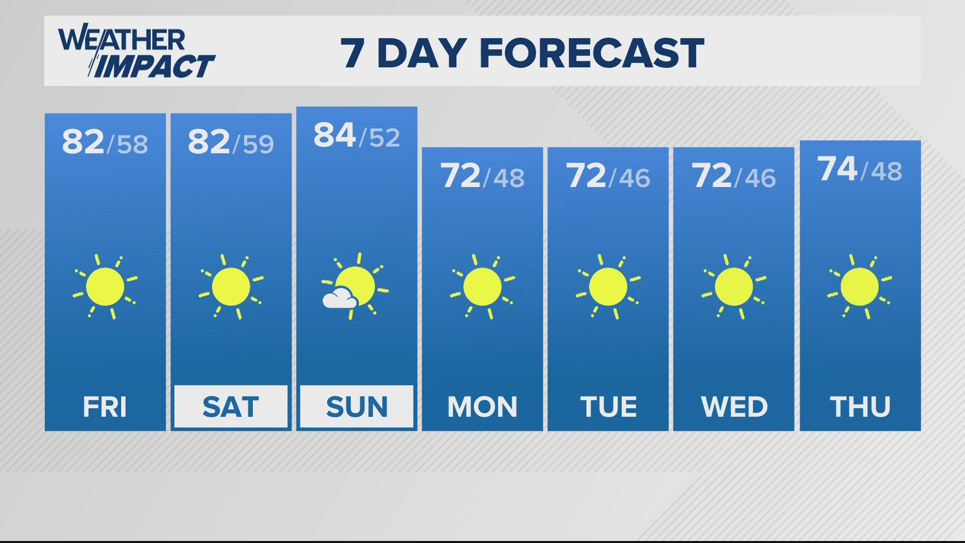 Sunny skies and seasonable temperatures repeating today.