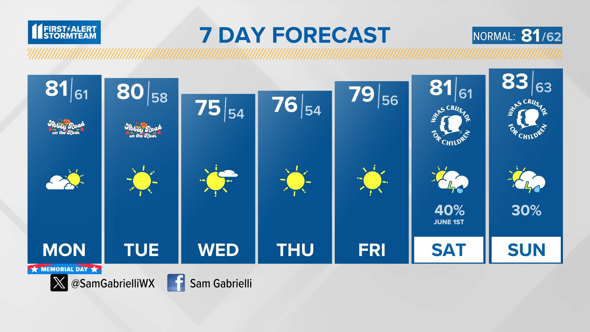 Much quieter and seasonable trend comes our way. A slight westerly breeze expected for Memorial Day. High temperatures will near or hit 80° for our area.