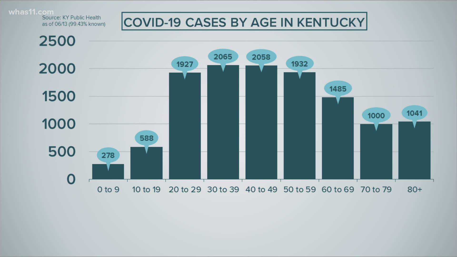 So we know children are not getting as sick, as often as adults-- but it possible for them to get the virus, carry the virus-- and spread the virus to those who are